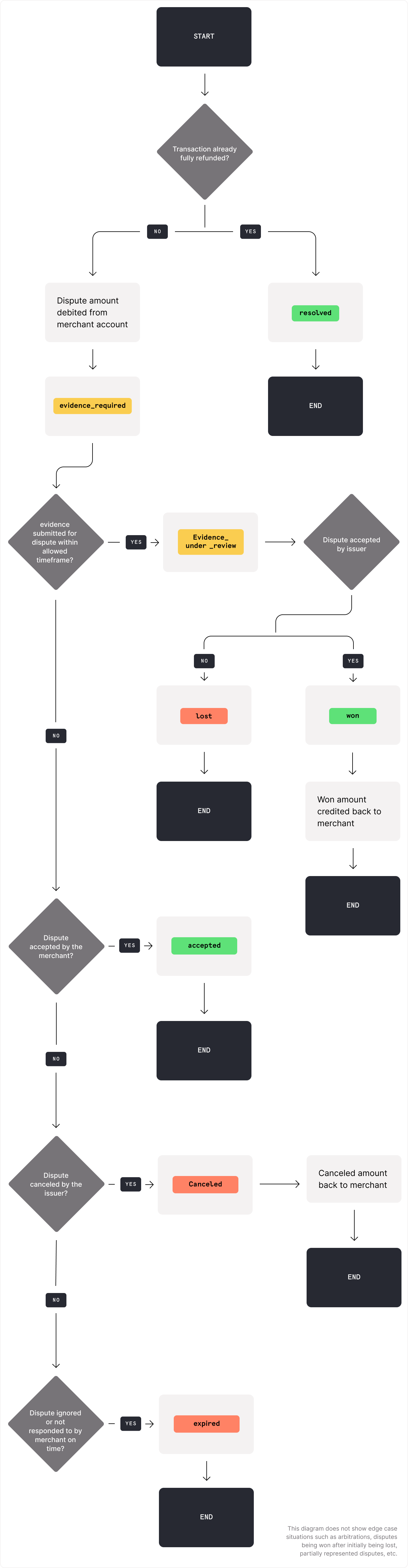 Diagram of the dispute management flow with decision points